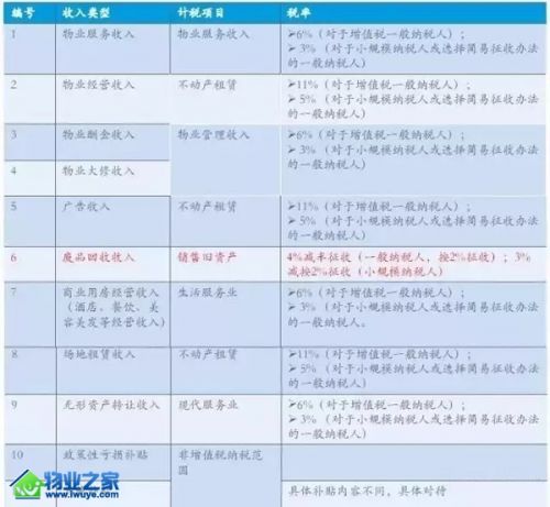 “营改增”后，物业公司如何正确纳税?