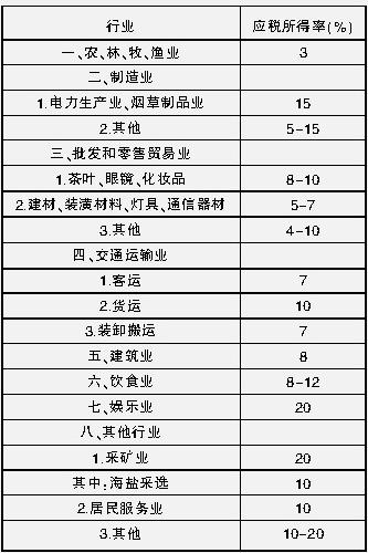 福建省企业所得税应税所得率标准
