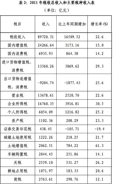 地方gdp包含国税收入吗_财政收入占gdp的比重(2)