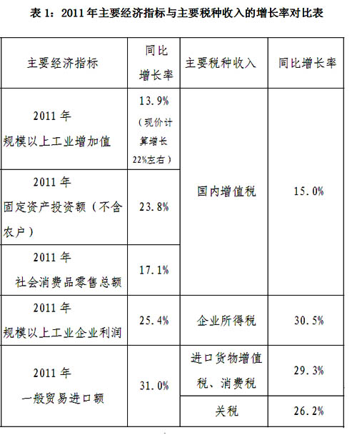 地方gdp包含国税收入吗_财政收入占gdp的比重(2)