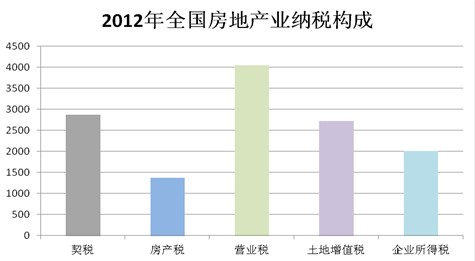 2012年房地产业纳税构成