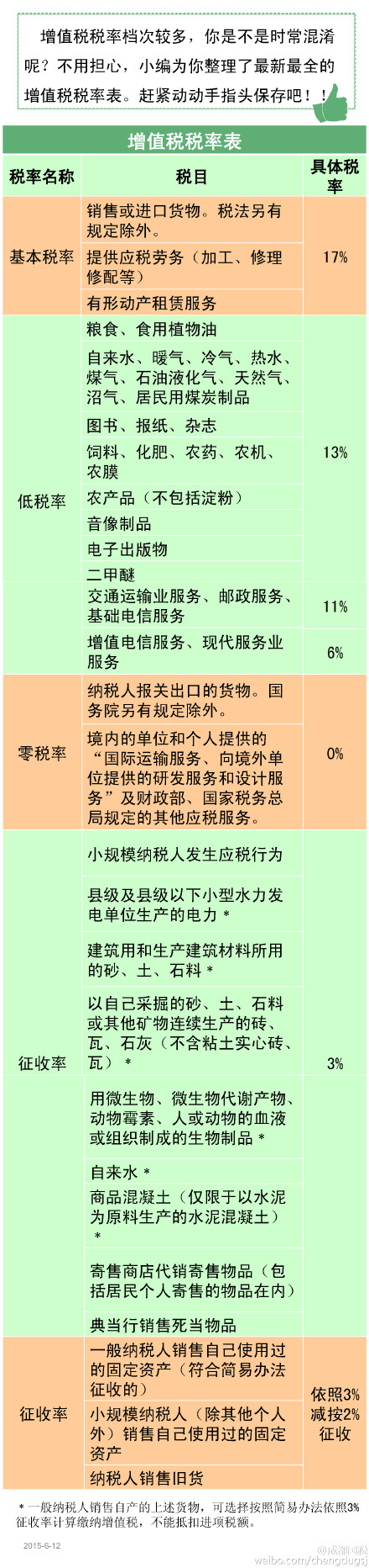增值稅稅率及征收率（2015年）.