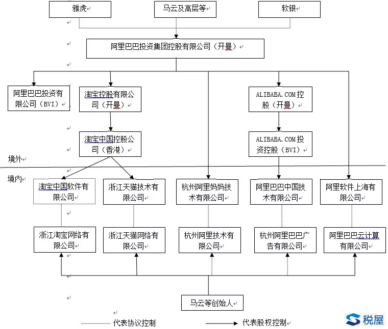 海外上市VIE架构的所得税管理探讨