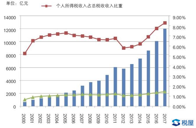 个税改革：背景、现状与挑战（上）