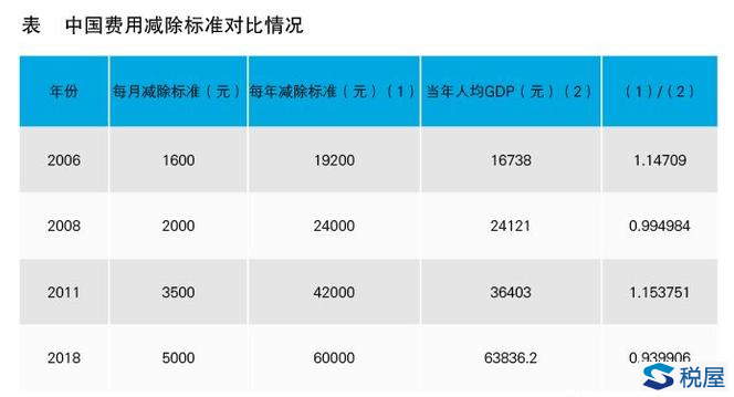 个税改革：背景、现状与挑战（下）