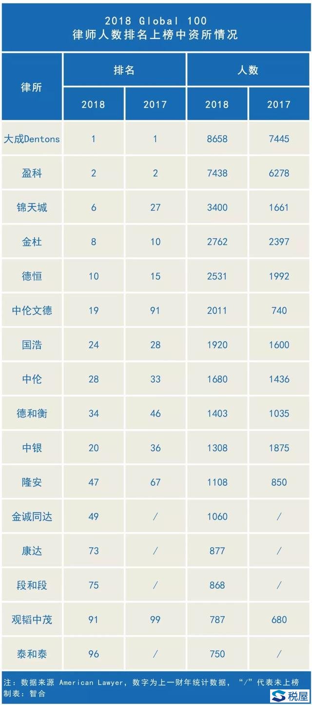 全球百强律所排名公布，哪些中国律所“杀入”榜单？