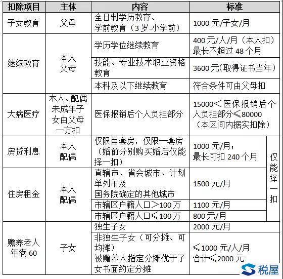 个税六类专项附加扣除(扣除项目、扣除标准、预扣清缴)及新规七大亮点