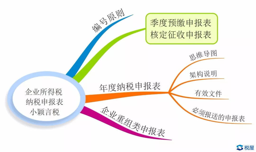 教你如何读懂最新企业所得税纳税申报表