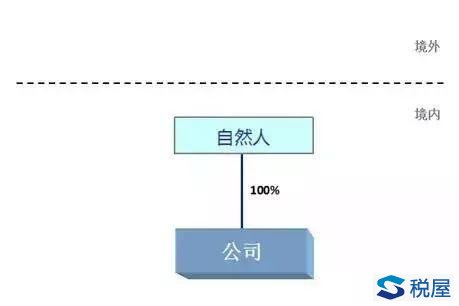 搭建最优税务架构，要趁早