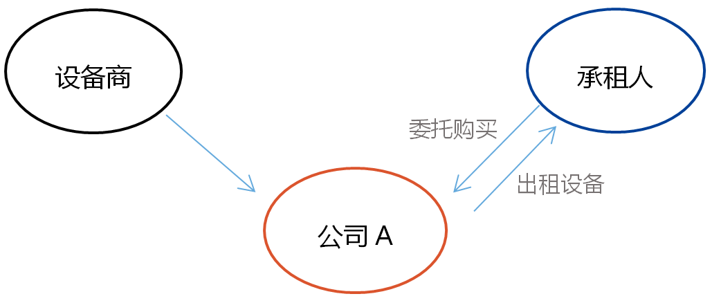 融资租赁与类融资租赁业务增值税差异