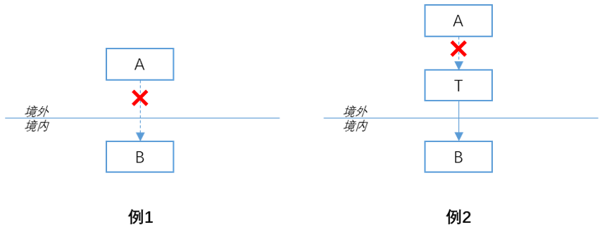 7号公告间接转让规则的应用逻辑和计税方式探讨