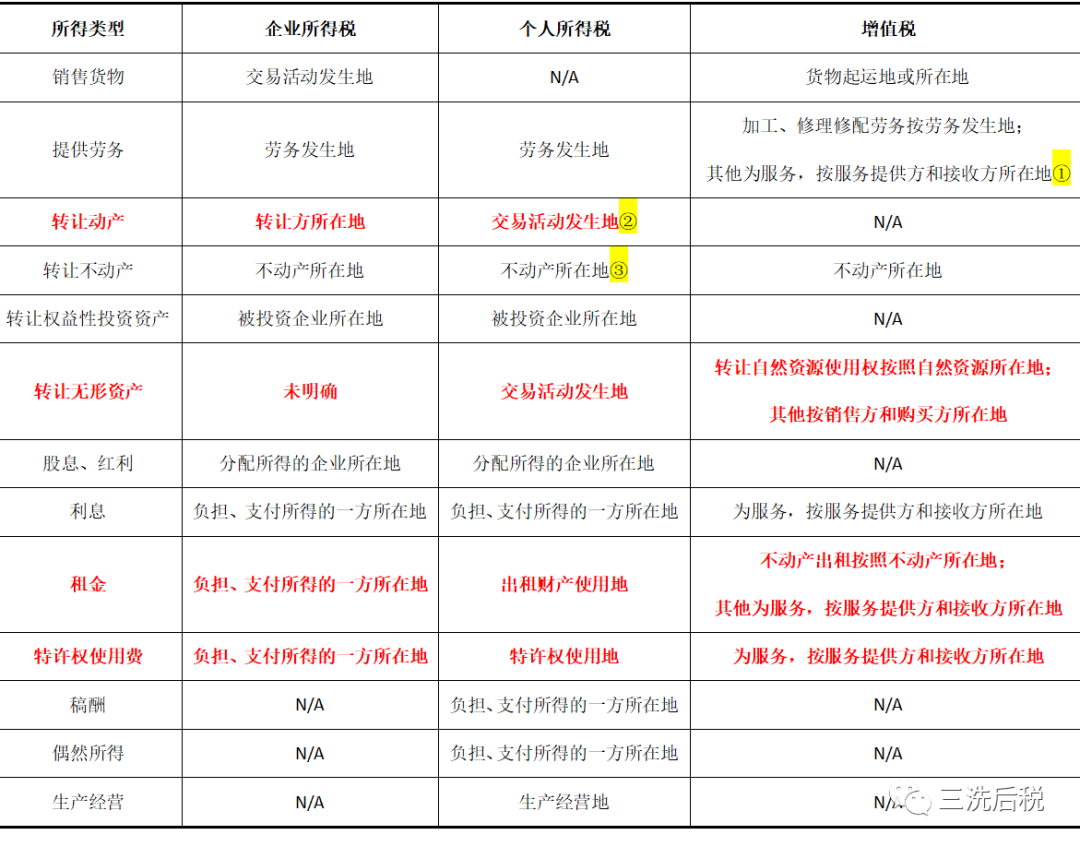 不同税种境内外所得、收入的判断