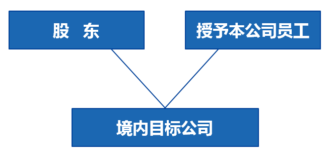 设立有限合伙企业持股平台间接实施股权激励是否适用递延纳税政策？