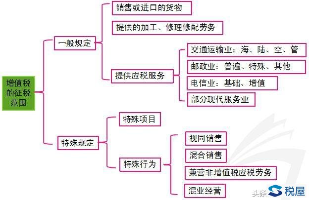 增值税征税范围的一般规定（超详细）