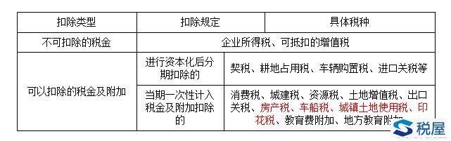 企业所得税应纳税所得额计算时扣除项目的范围-成本、费用、税金