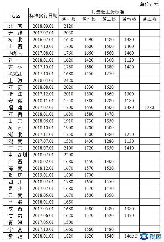 最新！31省份最低工资排名出炉，上海2420元领跑