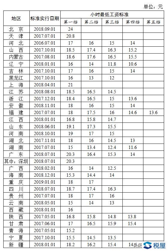 最新！31省份最低工资排名出炉，上海2420元领跑