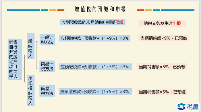 房地产开发企业增值税及发票、行业政策梳理-图片2