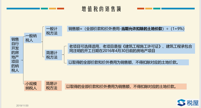 房地产开发企业增值税及发票、行业政策梳理-图片3